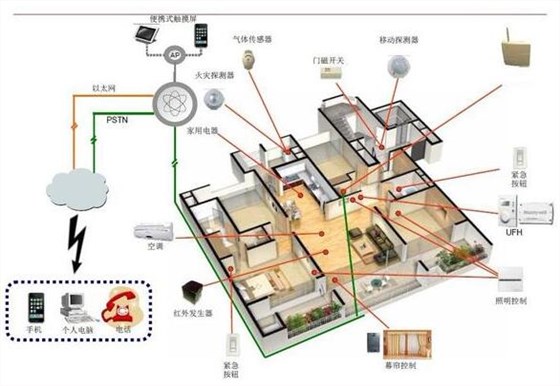 别墅安防装修方案