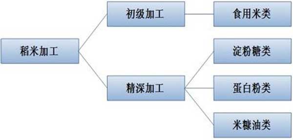 初级低级产品