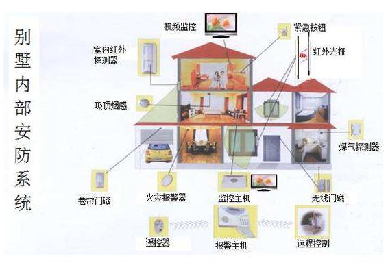 别墅安防装修方案