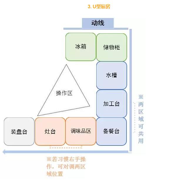 U型厨房