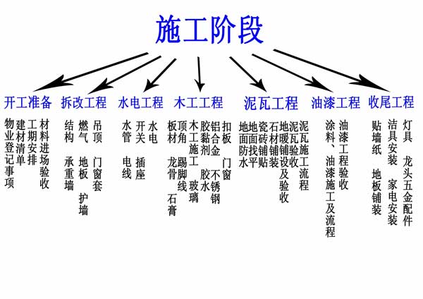 装修项目清单