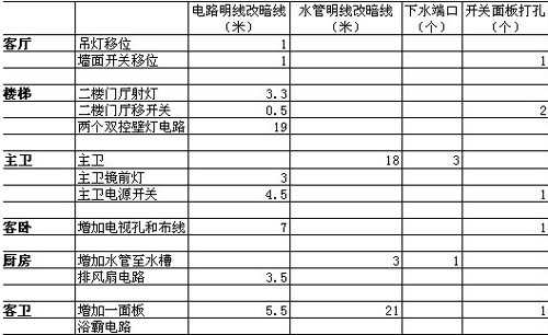 水电改造